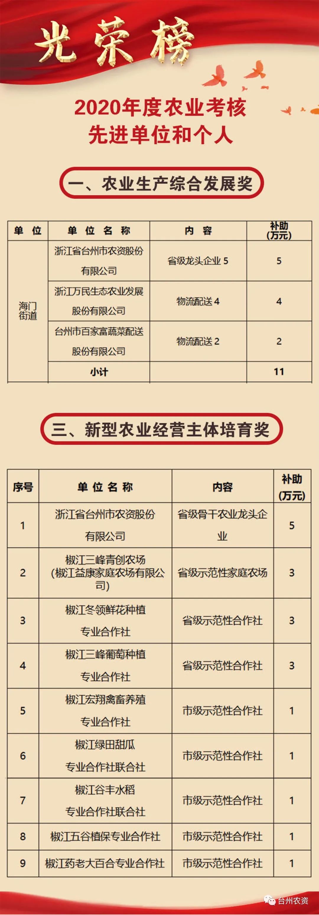 喜報|臺州農(nóng)資榮獲椒江區(qū)2020年度優(yōu)秀商貿(mào)企業(yè)、農(nóng)業(yè)生產(chǎn)綜合發(fā)展獎、新型農(nóng)業(yè)經(jīng)營主體培育獎